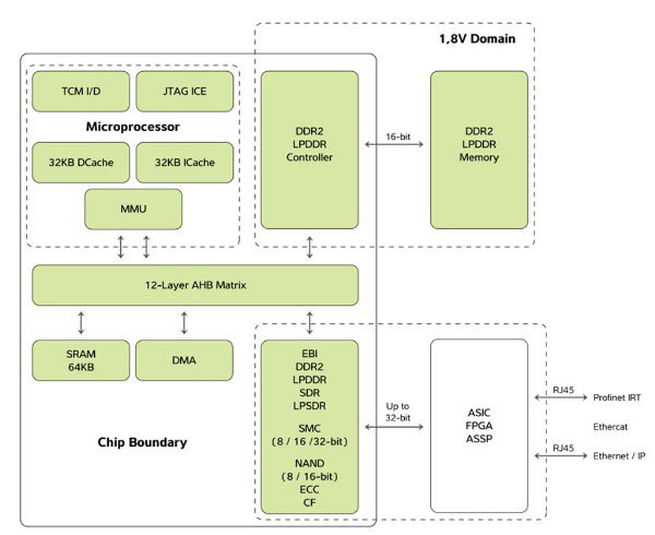 Atmel relies on an FPGA or ASIC